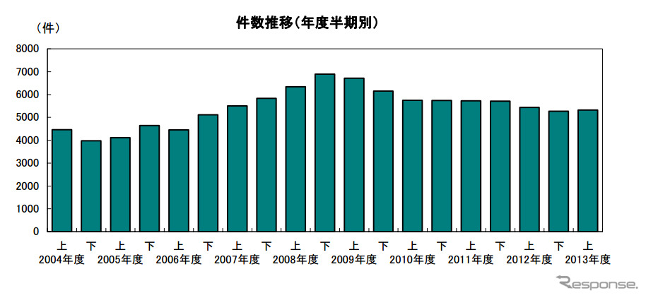 倒産件数推移