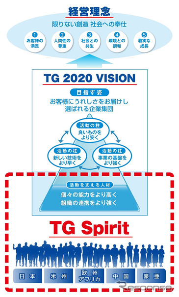 豊田合成、グループ全社員の価値観を共有する「TG Spirit」を策定