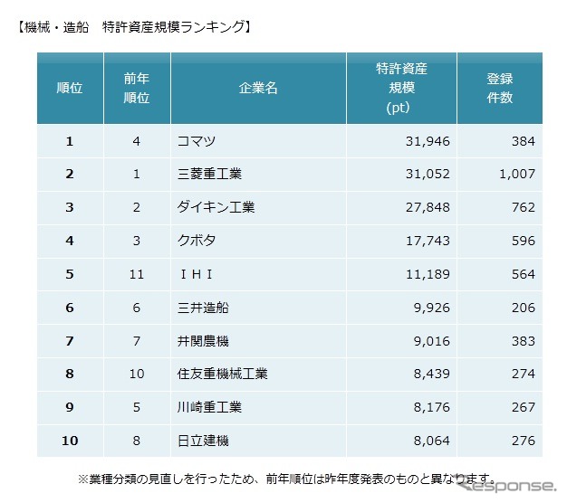 パテント・リザルト、「機械・造船」業界特許資産ランキング