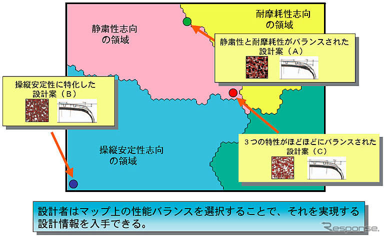 横浜ゴム、第三世代のタイヤ設計基盤技術を開発