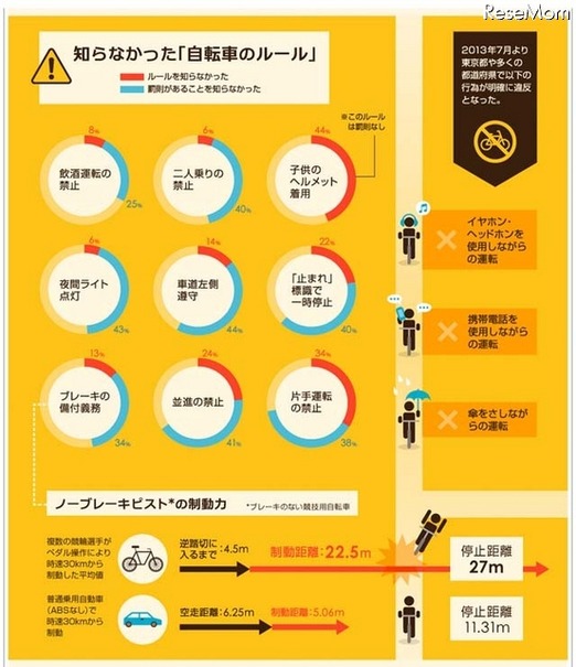 知らなかった「自転車のルール」