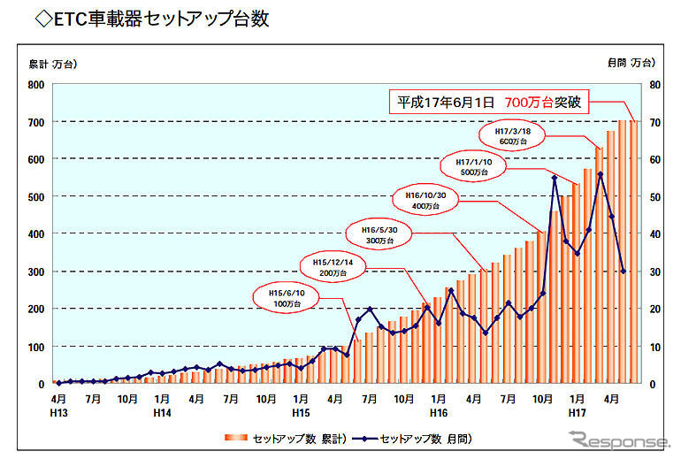 ETCセットアップ累計が、700万台を突破