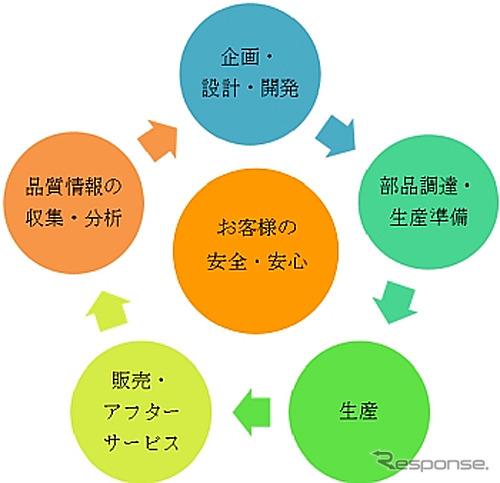 「クルマづくりの品質サイクル」イメージ