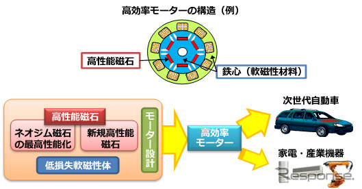 次世代高性能モーターのイメージ