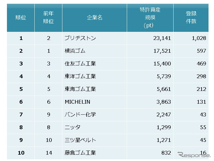 ゴム製品業界　特許資産規模ランキング