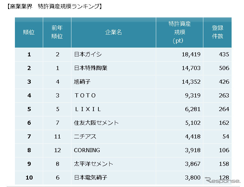 窯業業界 特許資産の規模ランキング