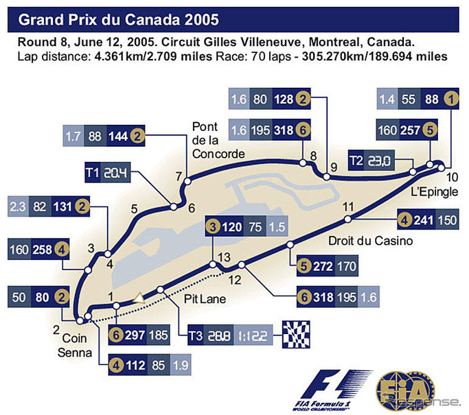 【F1カナダGP】サーキットデータ…エンジンパワーとブレーキ性能がモノを言う