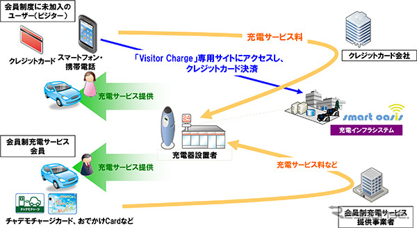 ビジターチャージ機能の概念図