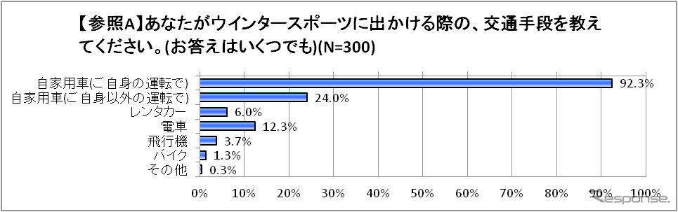 ウィンタースポーツに出掛ける際の交通手段