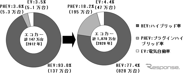 世界4極における、エコカー3種の販売シェアの変化　（2012年実績と2020年予測）