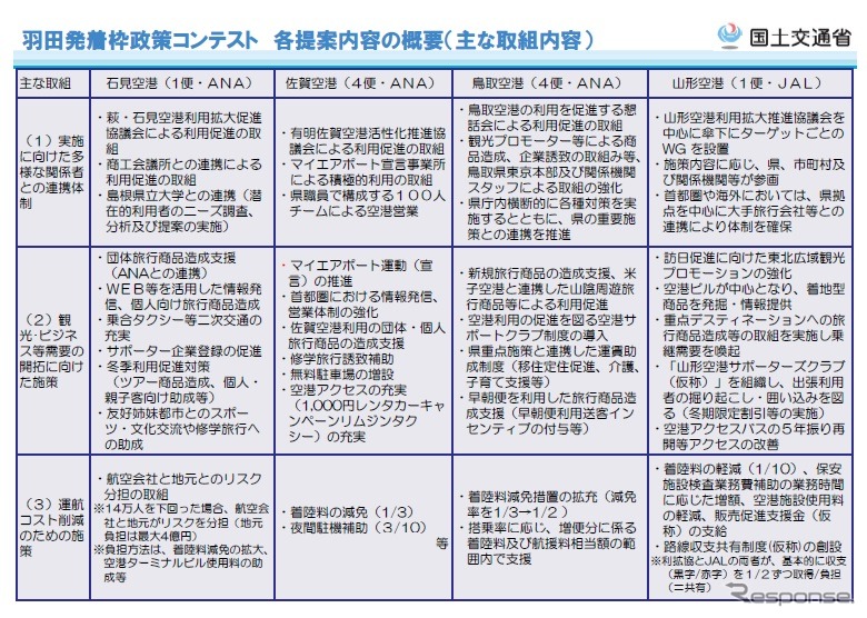 羽田空港発着枠を巡る政策コンテスト 石見 鳥取 山形が1便づつ獲得 佐賀は落選 レスポンス Response Jp