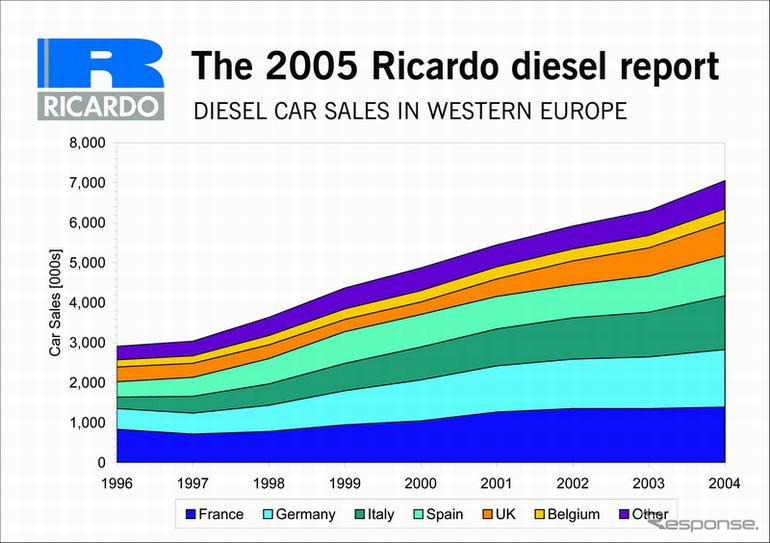 欧米でディーゼルの急伸続く…リカード調査