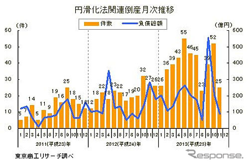 円滑化法関連倒産月次推移