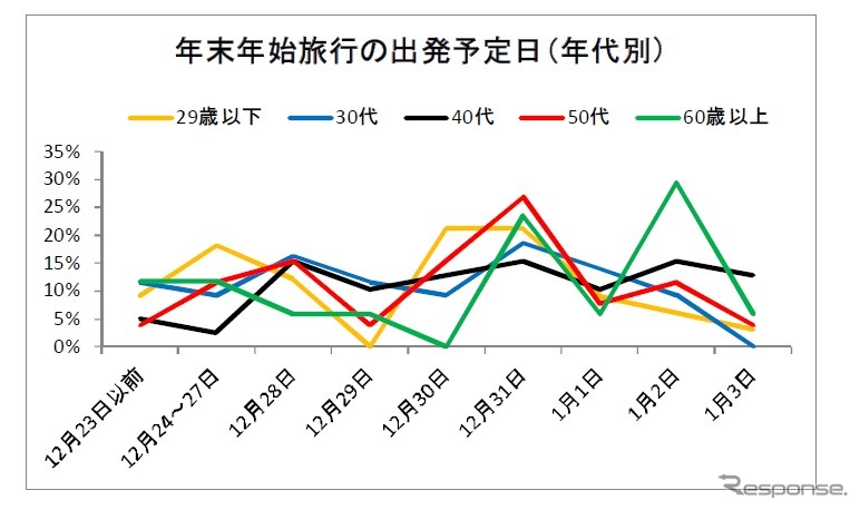 JTB、年末年始の旅行動向予想を公表