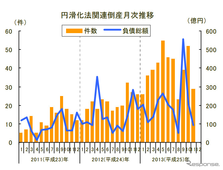 円滑化法関連倒産月次推移