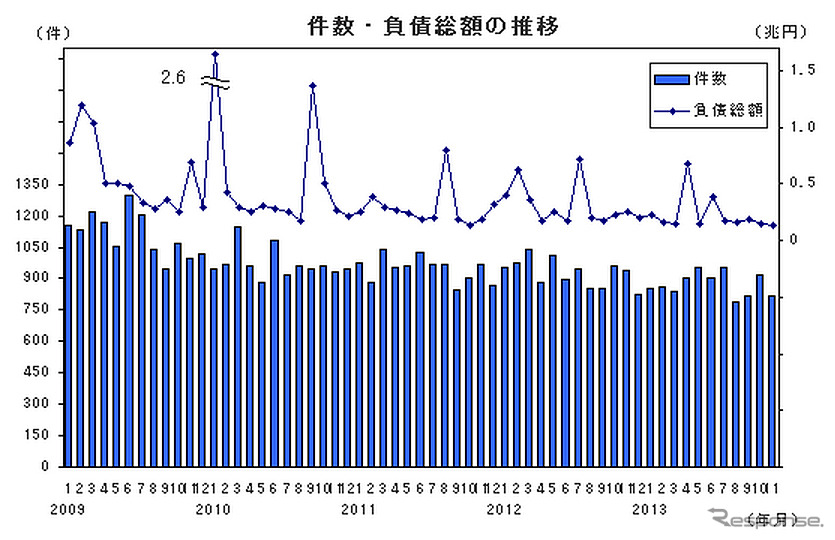 件数・負債総額の推移