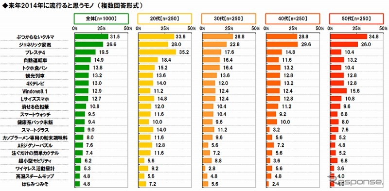 2014年に流行ると思うモノ