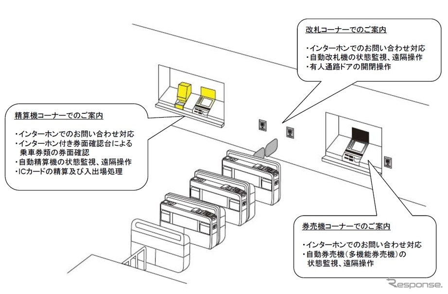 JR東日本が導入する駅遠隔操作システムのイメージ。2014年2月2日以降、首都圏の18駅に順次導入する。
