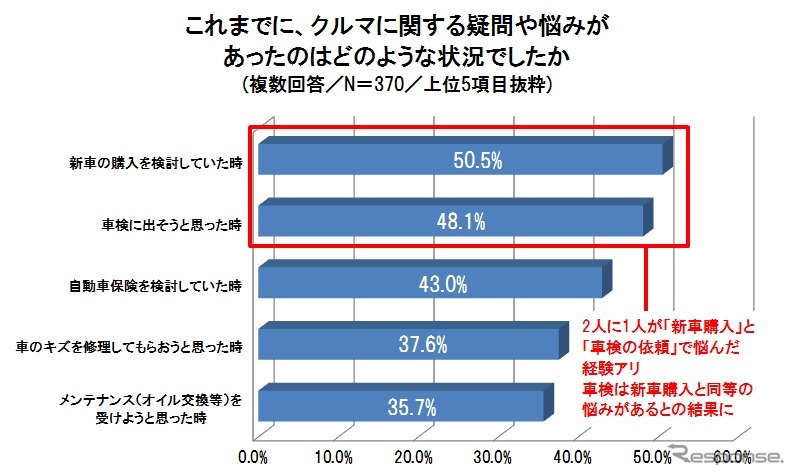 クルマに関する意識調査