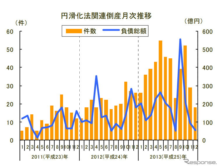 円滑化法関連倒産月次推移