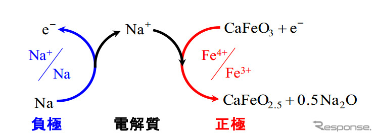 新方式電池における理想的な反応