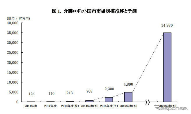 介護ロボット国内市場規模推移と予測