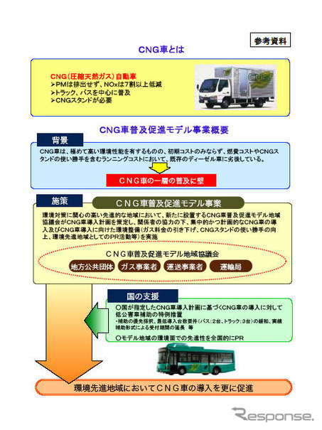 CNG車普及促進モデル事業…新たに3地域