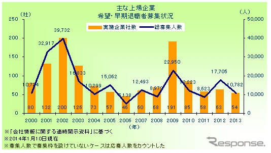 主な上場企業 希望・早期退職者募集状況