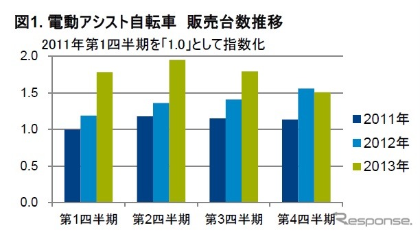 ジーエフケー、2013年の電動アシスト自転車販売動向調査