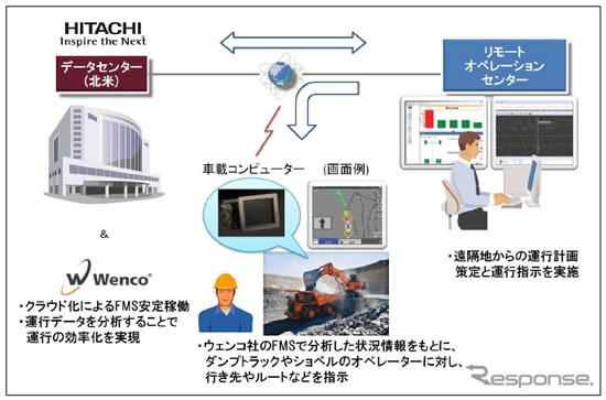 日立グループ、クラウドを活用した鉱山運行管理システムの実証プロジェクトを実施