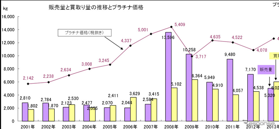 販売量と買い取り量の推移とプラチナ価格