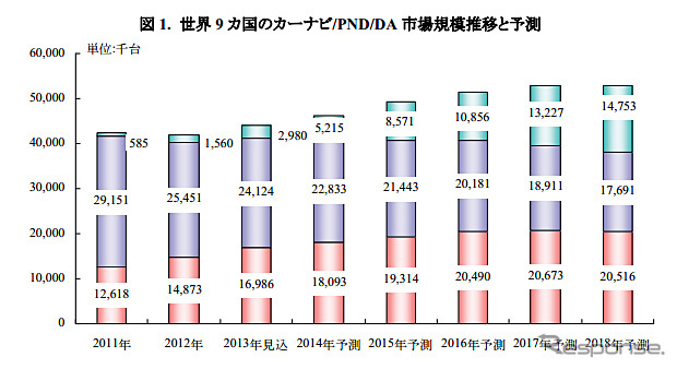 世界9か国のカーナビ/PND/DA 市場規模推移と予測