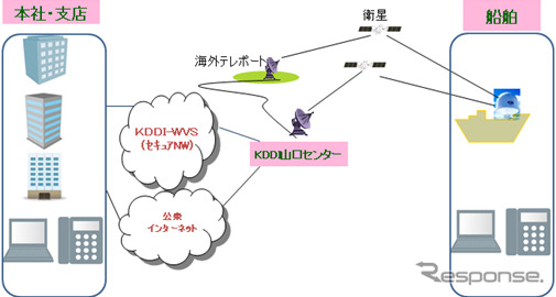 KDDI、オプティマ・マリンサービスの提供イメージ