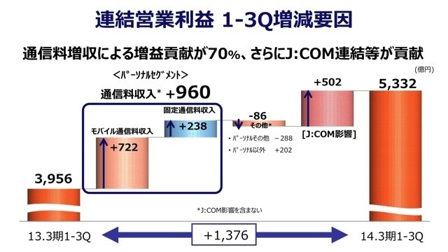 KDDI 第3四半期決算