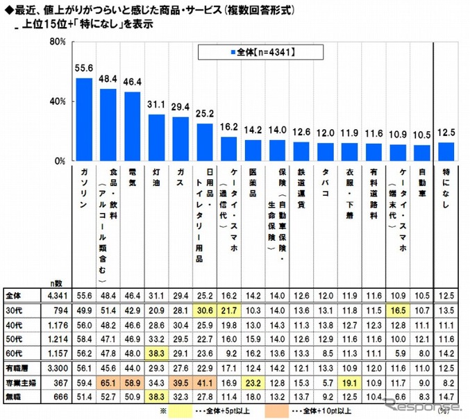 値上がりがつらいと感じた商品・サービス