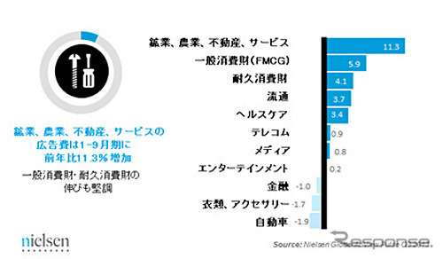 2013年1-9月産業別広告費の増減（対前年同期比）