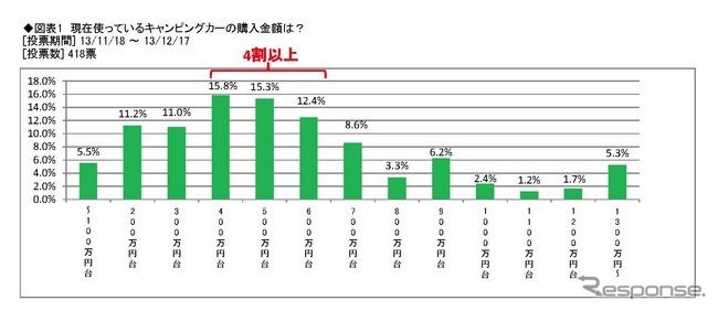 現在使っているキャンピングカーの購入金額