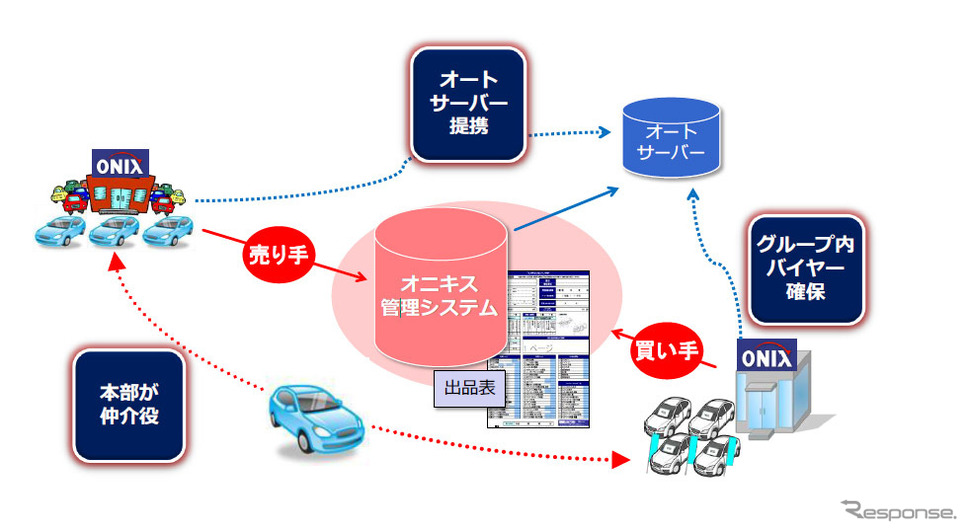 オニキス・共有在庫システム