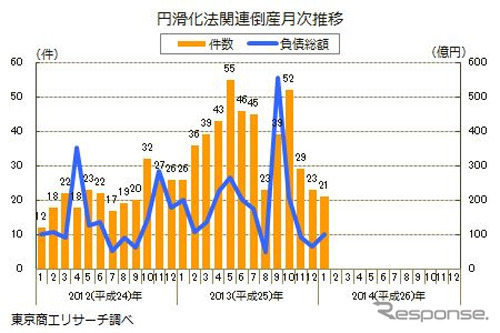 円滑化法関連倒産月次推移