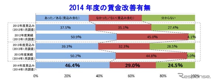 帝国データバンク、「賃金動向に関する企業の意識調査」