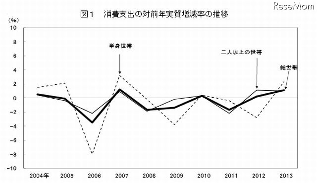 消費支出の対前年実質増減率の推移