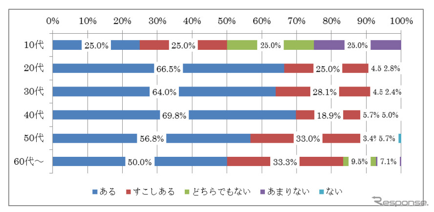 年代別クルマへの愛着度