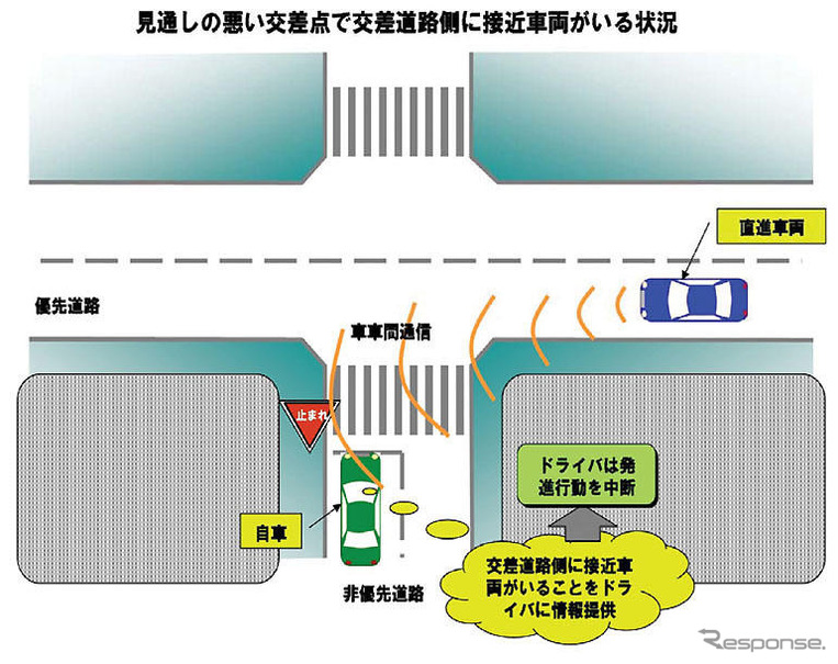 車車間通信システムの公開実験・シンポジウム…10月に開催