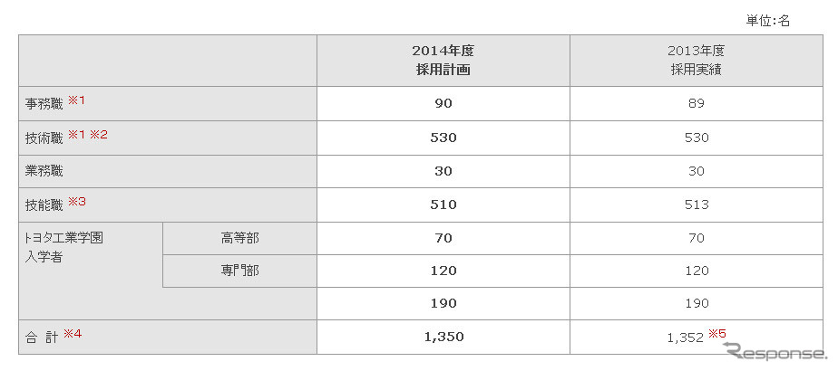 トヨタ自動車・2014年度採用計画