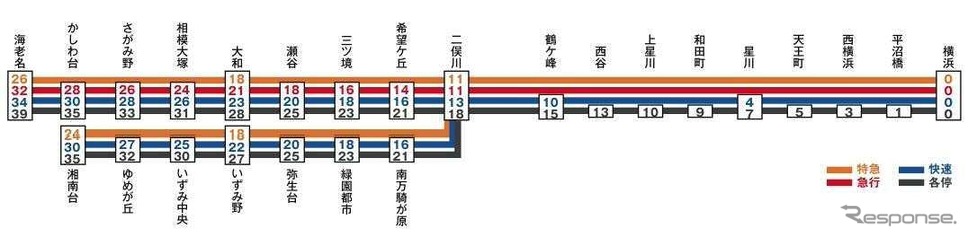 改正ダイヤによる列車種別と停車駅、所要時間。新たに特急が運行を開始し、いずみ野線でも速達運行が実施される。