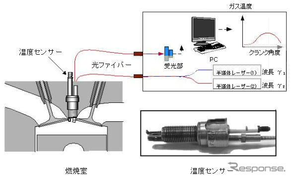 日産など、エンジン内分析をリアルタイム＆非接触で計測する技術