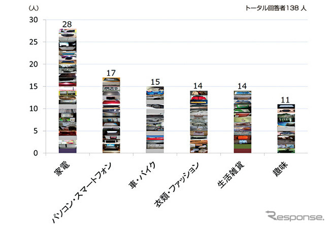 「消費税増税前に買ったモノ」のジャンル別購入人数