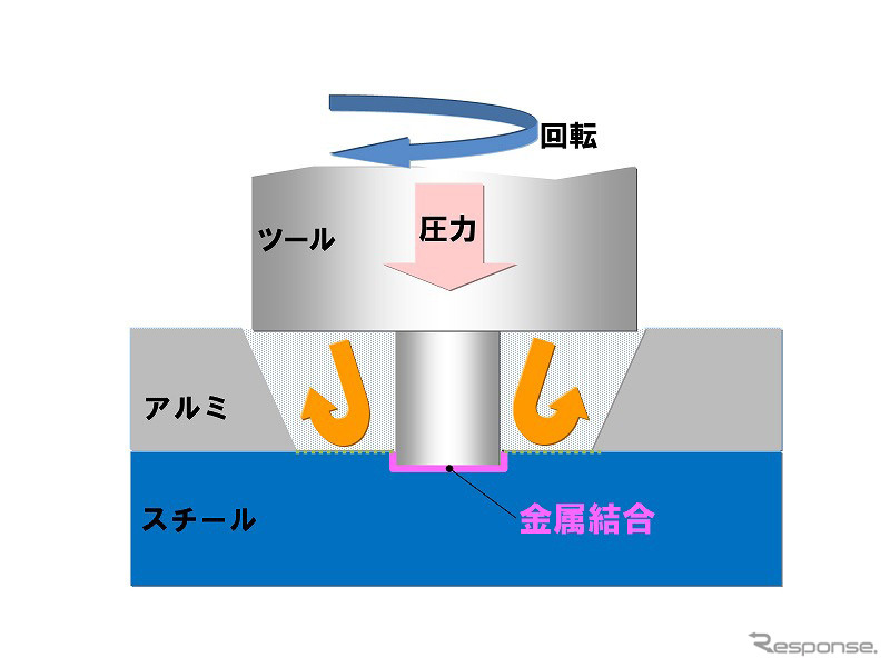 FSW異種金属接合概念図