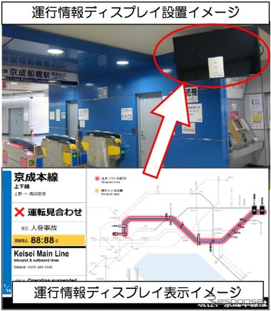 京成・新京成・北総の3社は3月25日から「運行情報ディスプレイ」の使用を開始する。写真はディスプレイの設置イメージ（上）と表示の内容（下）