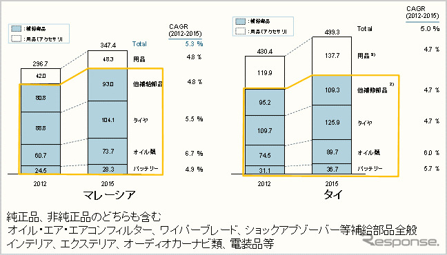 製品別自動車用アフター部品市場予測